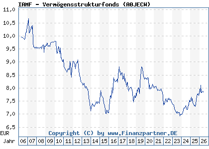 Chart: IAMF - Verm&ouml;gensstrukturfonds (A0JECW / LU0237590475)